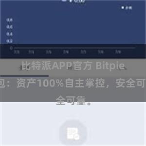 比特派APP官方 Bitpie钱包：资产100%自主掌控，安全可靠。