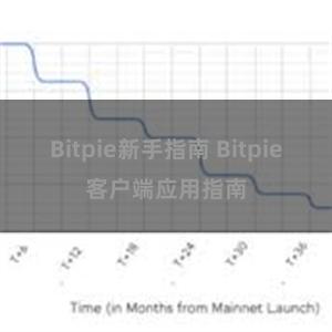 Bitpie新手指南 Bitpie客户端应用指南